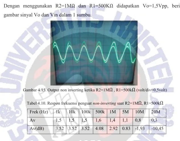Gambar 4.15. Output non inverting ketika R2=1M Ω  , R1=500k Ω  (volt/div=0,5volt)  Tabel 4.10