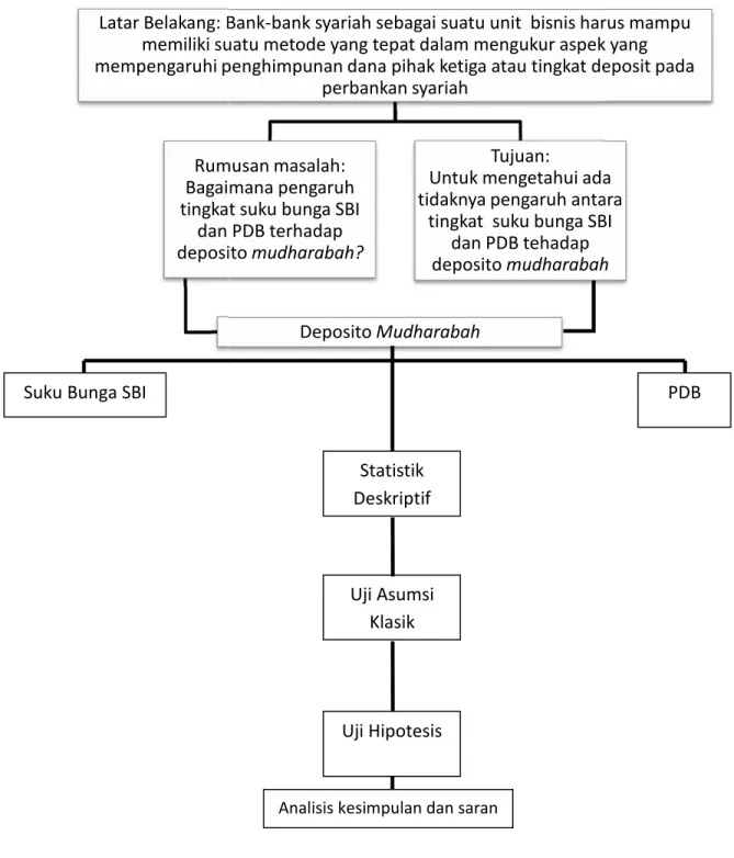 Gambar 2.1 Kerangka Pemikiran