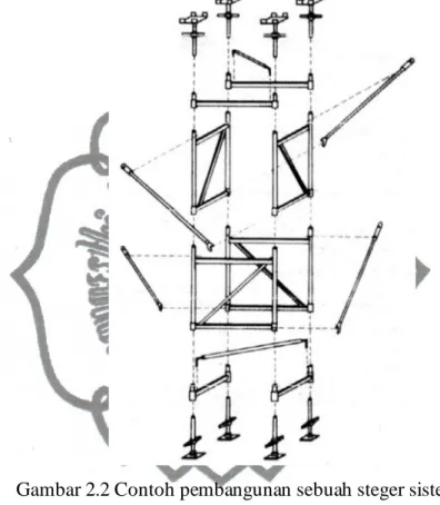 Gambar 2.2 Contoh pembangunan sebuah steger sistem (F.Wigbout, 1997 hal 84) 