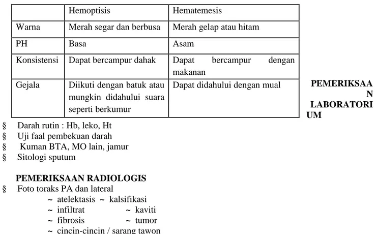 Tabel 1.  Perbedaan hemoptisis dan  hematemisis  Perbedaan hemoptisis dengan hematemesis   