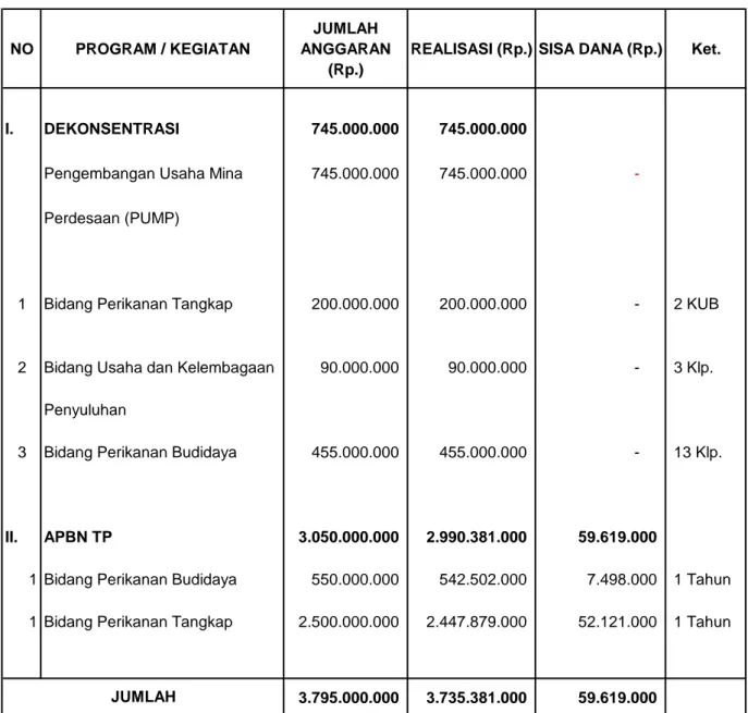 Tabel 3. Program/Kegiatan dan Realisasi Anggaran APBN TP/ DEKONSENTRASI                Tahun 2014 NO PROGRAM / KEGIATAN JUMLAH  ANGGARAN  (Rp.)