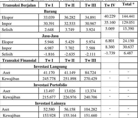 Tabel 3. Ringkasan Neraca Pembayaran Indonesia Tahun 2016  Transaksi Berjalan  Tw I  Tw II  Tw III  Tw IV  Total * 