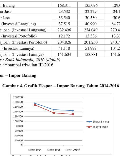Gambar 4. Grafik Ekspor – Impor Barang Tahun 2014-2016 