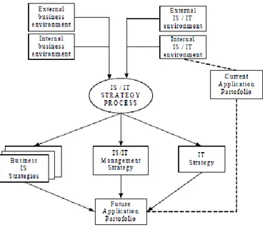 Gambar 2. Proses Developing Information System / Information Technology 