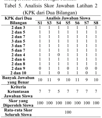 Tabel 6. Analisis Skor Jawaban Tes  