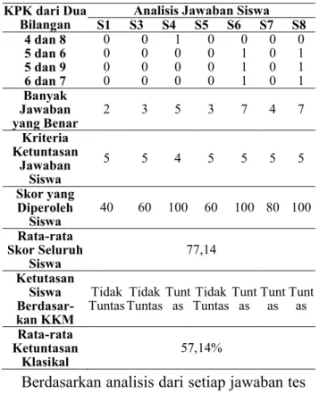 Tabel 8. Persentase Kemudahan Alat Peraga 