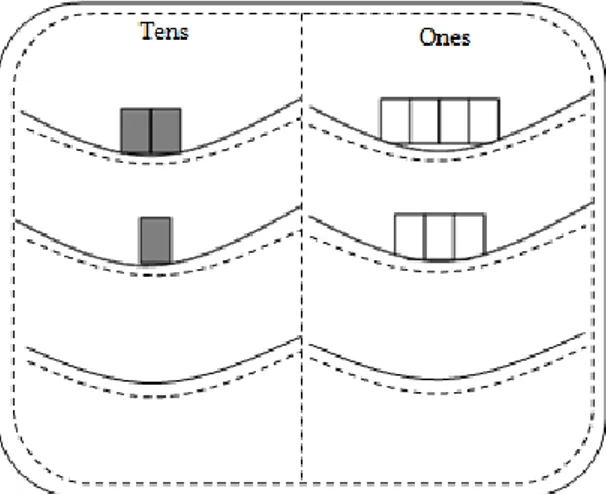Gambar 4. Pocket Chart dengan Kartu pada Baris ke-1, ke-2, dan ke-3  Gambar 4 menunjukkan bahwa pocket  chart dapat digunakan untuk  memvisualisasikan  operasi  penjumlahan  jika  kartu-kartu  pada  baris  ketiga  menunjukkan  hasil  penjumlahan  dari  kar