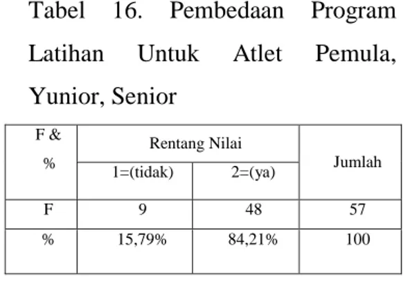 Tabel  16.  Pembedaan  Program  Latihan  Untuk  Atlet  Pemula,  Yunior, Senior  F &amp;  %  Rentang Nilai  Jumlah  1=(tidak)  2=(ya)  F  9  48  57  %  15,79%  84,21%  100 