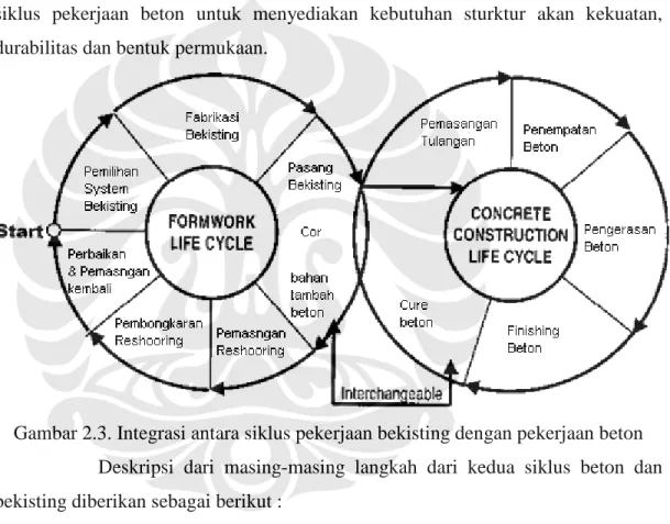 Gambar 2.3. Integrasi antara siklus pekerjaan bekisting dengan pekerjaan beton  Deskripsi  dari  masing-masing  langkah  dari  kedua  siklus  beton  dan  bekisting diberikan sebagai berikut : 