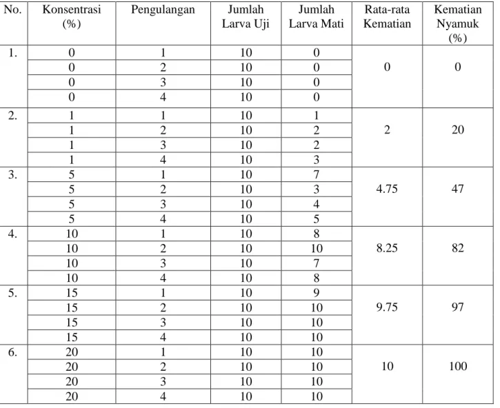 Tabel Kematian Larva (24 jam) dengan 5 Kali Ulangan  No.  Konsentrasi   (%)  Pengulangan  Jumlah  Larva Uji  Jumlah  Larva Mati  Rata-rata  Kematian  Kematian Nyamuk  (%)  1
