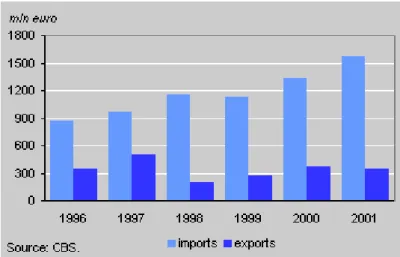 Gambar 1 Grafik Dagang antara Indonesia dengan Belanda (Sumber: https://www.cbs.nl/en-gb/news/2002/44/more-imports-from-indonesia) 