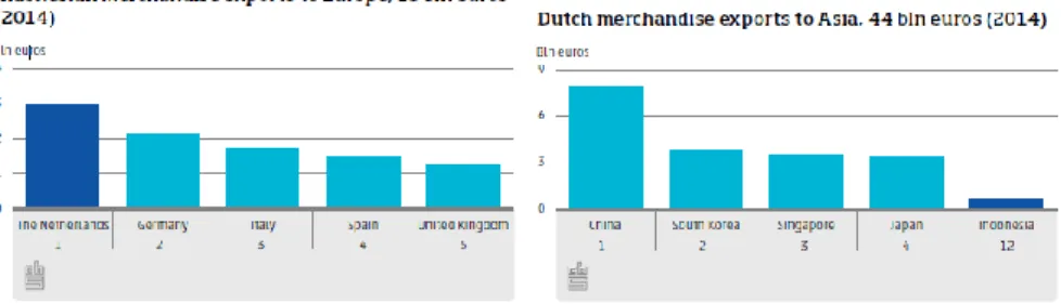 Gambar 4 Grafik Ekspor Indonesia dan Belanda Tahun 2014