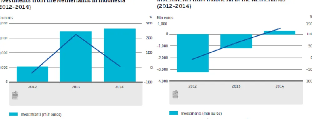 Gambar 5 Grafik Investasi dari Belanda untuk Indonesia (kiri) dan dari Indonesia ke Belanda  (kanan) Tahun 2012 hingga 2014