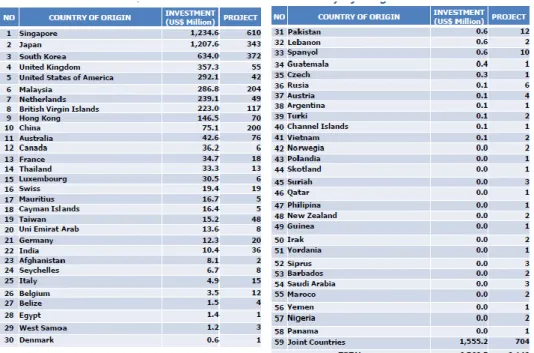 Gambar 8 Realisasi Investasi Kuartal I 2015 Berdasarkan Asal Negara  (Sumber: Press Release Investment Realization in Indonesia QI 2015 BKPM) 