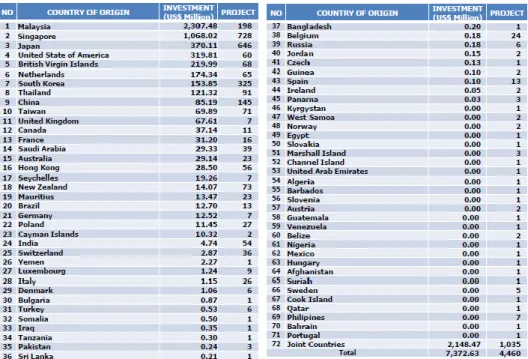 Gambar 9  Realisasi Investasi Kuartal III 2015 Berdasarkan Asal Negara  (Sumber: Press Release Investment Realization in Indonesia QIII 2015 BKPM) 