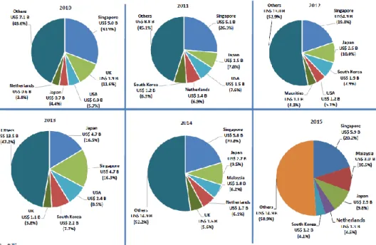 Gambar 10 Grafik Tren Investasi Asing dari tahun 2010 hingga 2015 Berdasarkan  Negara
