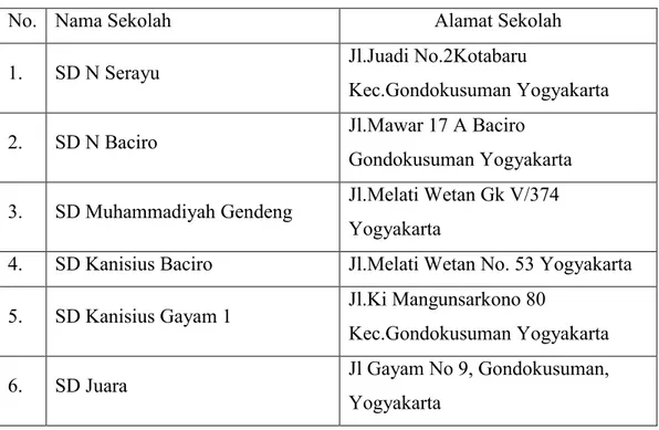 Tabel 1. Daftar Nama dan Alamat Tempat Penelitian