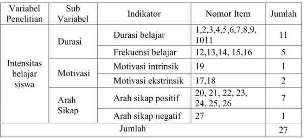 Tabel 3. Kisi-Kisi Instrumen Yang Diperlukan untuk Mengukur Variabel Intensitas Belajar Terlalu Tinggi