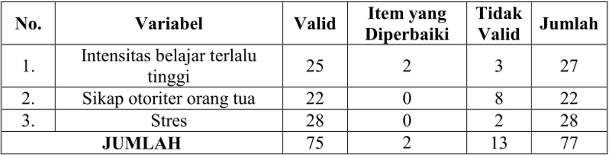 Tabel 6. Hasil Uji Validitas dan Item yang Diperbaiki