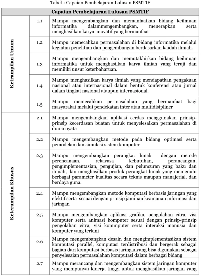 Tabel 1 Capaian Pembelajaran Lulusan PSMTIF Capaian Pembelajaran Lulusan PSMTIF 