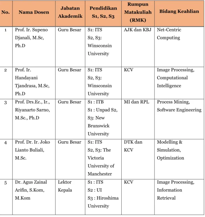 Tabel 4. Daftar Dosen PSMTIF 