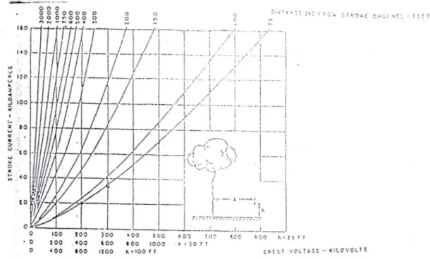 Gambar 4.3. menunjukkan induksi tegangan listrik antara penghantar dan tanah  untuk   perbedaan   gradien   awan   dan   tanpa   kawat   tanah,   untuk   jaringan   diatas  ketinggian   tanah   dan   jarak   antara   konduktor   dari   pada   rata-rata   j