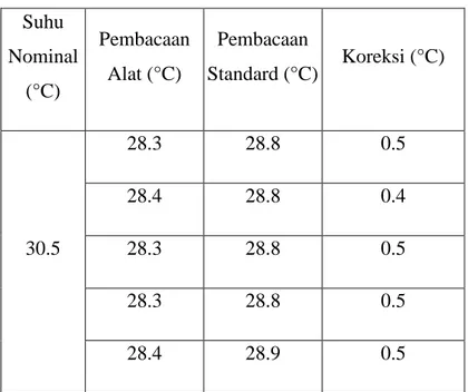 Tabel 3.1 Data Hasil Pemeriksaan Skala  Suhu  Nominal  (°C)  Pembacaan Alat (°C)  Pembacaan  Standard (°C)  Koreksi (°C)  30.5  28.3  28.8  0.5 28.4 28.8 0.4 28.3 28.8 0.5  28.3  28.8  0.5  28.4  28.9  0.5 