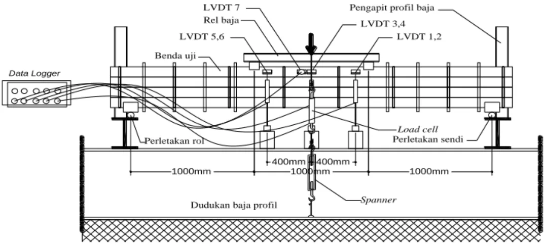 GAMBAR 4. Set-up pengujian balok bambu 