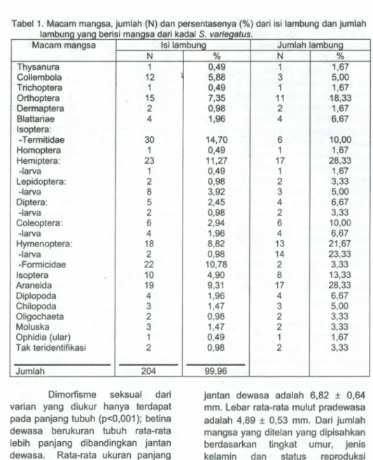 Tabel 1. Macam mangsa, jumlah (N) dan persentasenya (%) dari isi lambung dan jumlah I am una vanab beri ensi manasa d an a a i kadal S 