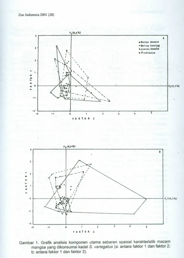 Gambar 1. Grafik analisis komponen utama sebaran spasial karakteristik macam mangsa yang dikonsumsi kadal S