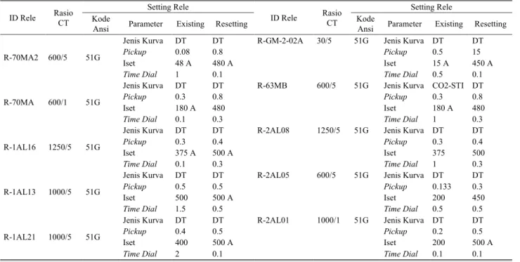 Tabel 2. Rele Gangguan Tanah  ID Rele  Rasio  CT  Setting Rele  ID Rele  Rasio CT  Setting Rele Kode 