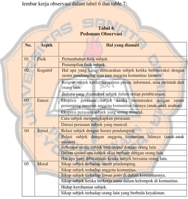 Tabel 6 Pedoman Observasi 