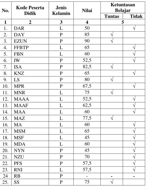 Tabel 4.6 Hasil Belajar Peserta Didik Siklus I 