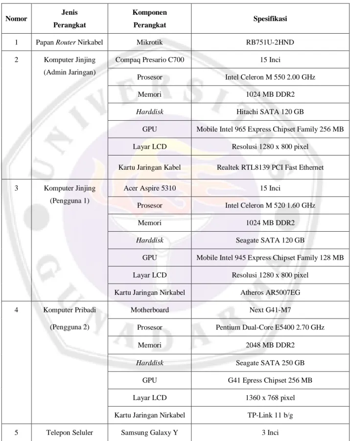 Tabel 3.1 Spesifikasi Perangkat Keras Komponen Uji Coba 