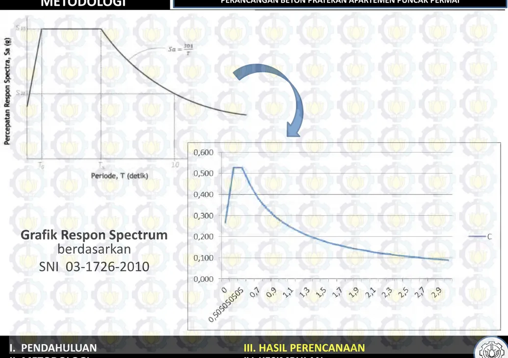 Grafik Respon Spectrum  berdasarkan 