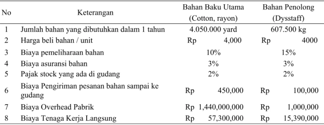 Tabel 1. Hasil penelitian biaya bahan baku dan bahan penolong 