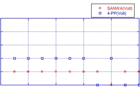 Gambar 5.1 Grafik Akurasi voltmeter dan          display tegangan 4-PP versus SANWA 