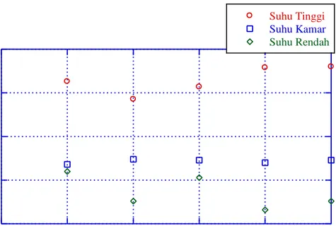 Gambar 5.11 Grafik Resistor (100 kΩ ± 5 %) pada tiga suhu berbeda  Pengukuran  resistansi  resistor    4-PP  pada  gambar  5.11  memiliki  tingkat  akurasi 97,43 %, dengan rata-rata nilai resistansi pada suhu kamar sebesar 87,16  kΩ  dengan  deviasi  stand