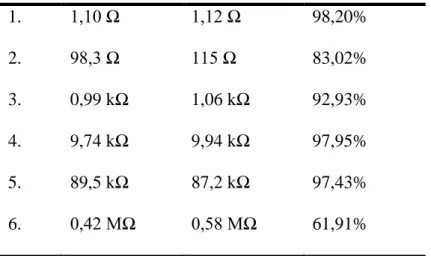 Tabel  5.1  menunjukkan  perbandingan  pengukuran  resistansi  resistor  antara  alat  ukur  4-PP  dengan  mulimeter  digital  Merek  Sanwa  CD  800a