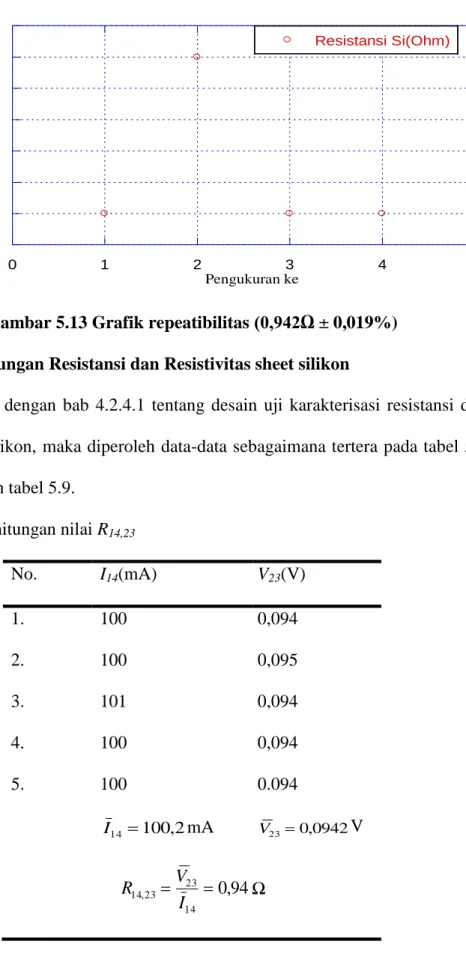 Tabel 5.2 Perhitungan nilai R 14,23 