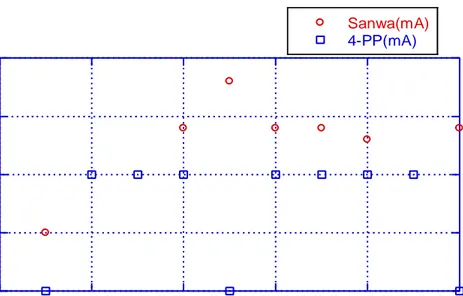 Gambar 5.3 Grafik akurasi dan presisi display arus listrik 4-PP                                                      Versus SANWA 
