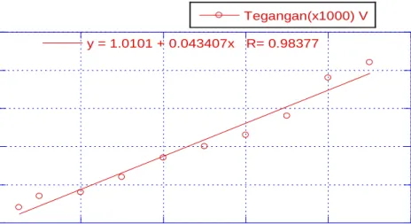 Gambar 5.6 Grafik linearitas 4-PP 