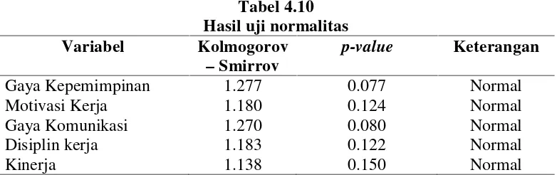 Tabel 4.10Hasil uji normalitas