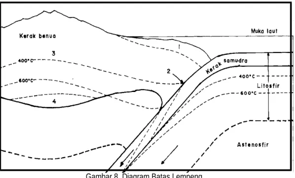 Gambar 8. Diagram Batas Lempeng