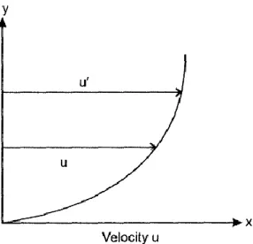 Gambar 2.5 Profil kecepatan (Husain, dkk, 2008). 
