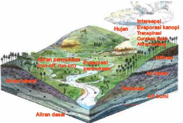 Gambar 2.1. Siklus hidrologi daerah aliran sungai (Rahayu dkk, 2009). 