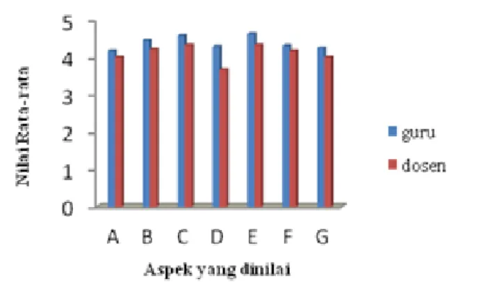 Gambar 4.  Nilai rata-rata standar kelayakan bahasa. A: sesuai dengan perkembangan peserta  didik,  B:  komunikatif,  C:  dialogis  dan  interaktif,  D:  lugas,  E:  koherensi  dan  keruntutan alur pikir, F: kesesuaian dengan kaidah bahasa Indonesia yang b