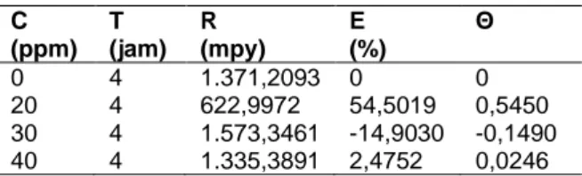 Tabel 2. Laju korosi, daya inhibisi dan Surface  coverage sebagai fungsi waktu pada inhibitor  daun teh  C  (ppm)  T  (jam)  R   (mpy)  E  (%)  Θ  0  4  1.371,2093  0  0  20  4  622,9972  54,5019  0,5450  30  4  1.573,3461  -14,9030  -0,1490  40  4  1.335,