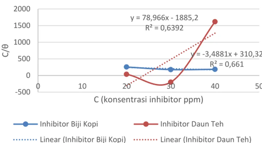 Gambar 1. Model adsorpsi isoterm Langmuir Inhibitor biji kopi dan inhibitor daun teh