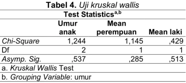 Tabel 4. Uji kruskal wallis  Test Statistics a,b Umur 